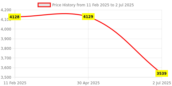industrybuying.com RS PRO Inductive Barrel-Style Proximity Sensor M8x1 4 mm Detection NPN/PNP, 2377268 rs pro Price History Graph from 11 Feb 2025 to 2 Jul 2025
