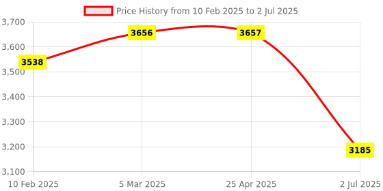 industrybuying.com RS PRO Inductive Barrel-Style Proximity Sensor M8x1 4 mm Detection NPN/PNP, 2377270 rs pro Price History Graph from 10 Feb 2025 to 2 Jul 2025