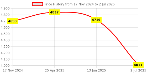 industrybuying.com RS PRO Inductive Barrel-Style Proximity Sensor M8x1 4 mm Detection PNP 10-30 V DC, 2066136 rs pro Price History Graph from 17 Nov 2024 to 2 Jul 2025