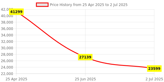 industrybuying.com RS PRO Inductive Barrel-Style Proximity Sensor M8x1 4 mm Detection PNP 10-30 V DC, 208083 rs pro Price History Graph from 25 Apr 2025 to 2 Jul 2025