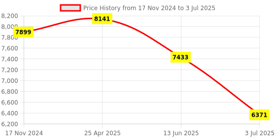 industrybuying.com RS PRO Inductive Barrel-Style Proximity Sensor M8x1 4 mm Detection PNP 10-30 V DC, 208178 rs pro Price History Graph from 17 Nov 2024 to 3 Jul 2025