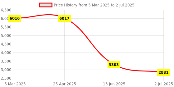 industrybuying.com RS PRO Inductive Barrel-Style Proximity Sensor M8x1 4 mm Detection PNP 10-30 V DC, 2522037 rs pro Price History Graph from 5 Mar 2025 to 2 Jul 2025
