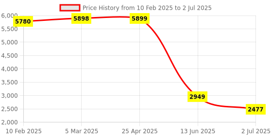 industrybuying.com RS PRO Inductive Barrel-Style Proximity Sensor M8x1 8 mm Detection PNP 10-30 V DC, 2522044 rs pro Price History Graph from 10 Feb 2025 to 2 Jul 2025