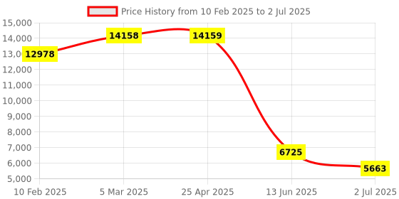industrybuying.com RS PRO Inductive Block-Style Proximity Sensor 15 mm Detection NO 20 to 250 V AC/DC, 2522026 rs pro Price History Graph from 10 Feb 2025 to 2 Jul 2025