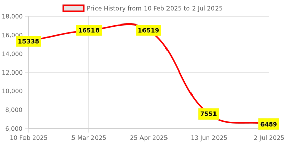industrybuying.com RS PRO Inductive Block-Style Proximity Sensor 15 mm Detection NO/NC 20 to 250 V AC, 2522025 rs pro Price History Graph from 10 Feb 2025 to 2 Jul 2025