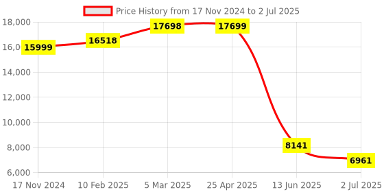 industrybuying.com RS PRO Inductive Block-Style Proximity Sensor 20 mm Detection NO/NC 20 to 250 V AC/DC, 2522028 rs pro Price History Graph from 17 Nov 2024 to 2 Jul 2025