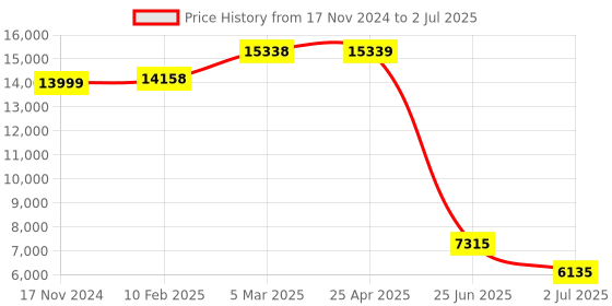 industrybuying.com RS PRO Inductive Block-Style Proximity Sensor 20 mm Detection PNP 10-30 V DC, 2522027 rs pro Price History Graph from 17 Nov 2024 to 2 Jul 2025