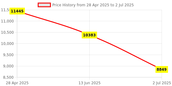 industrybuying.com RS PRO Inductive Block-Style Proximity Sensor 25 mm Detection PNP 10-30 V DC, 208263 rs pro Price History Graph from 28 Apr 2025 to 2 Jul 2025