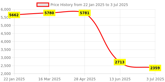 industrybuying.com RS PRO Inductive Block-Style Proximity Sensor 3 mm Detection PNP 10-30 V DC, 2522024 rs pro Price History Graph from 22 Jan 2025 to 3 Jul 2025