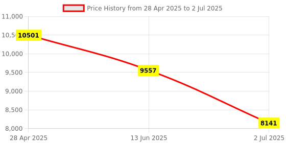industrybuying.com RS PRO Inductive Block-Style Proximity Sensor 35 mm Detection PNP 10-30 V DC, 208190 rs pro Price History Graph from 28 Apr 2025 to 2 Jul 2025