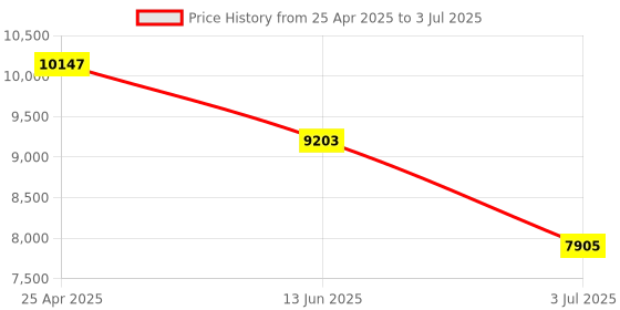 industrybuying.com RS PRO Inductive Block-Style Proximity Sensor 40 mm Detection PNP 10-30 V DC, 208279 rs pro Price History Graph from 25 Apr 2025 to 3 Jul 2025