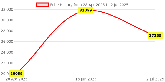 industrybuying.com RS PRO Inductive Block-Style Proximity Sensor 75 mm Detection PNP 10-30 V DC, 208134 rs pro Price History Graph from 28 Apr 2025 to 2 Jul 2025