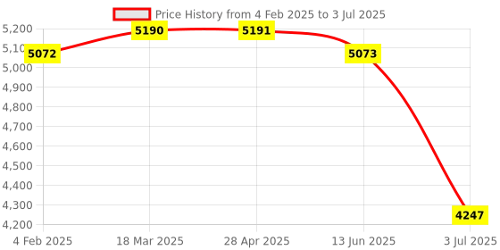 industrybuying.com RS PRO Inductive Rectangular-Style Proximity Sensor 2 mm Detection PNP 10-30 V DC, 2066168 rs pro Price History Graph from 4 Feb 2025 to 3 Jul 2025