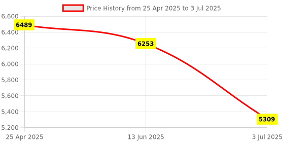 industrybuying.com RS PRO Inductive Rectangular-Style Proximity Sensor 20 mm Detection PNP 10-30 V DC, 2066177 rs pro Price History Graph from 25 Apr 2025 to 3 Jul 2025