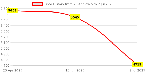 industrybuying.com RS PRO Inductive Rectangular-Style Proximity Sensor 20 mm Detection PNP 10-30 V DC, 2066178 rs pro Price History Graph from 25 Apr 2025 to 2 Jul 2025
