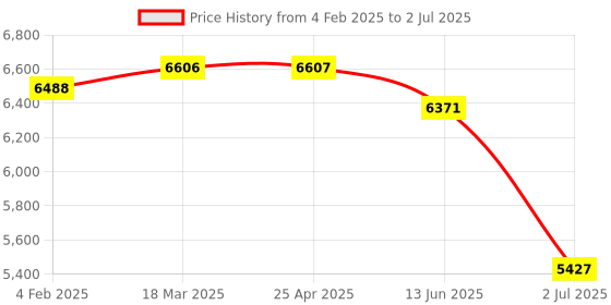 industrybuying.com RS PRO Inductive Rectangular-Style Proximity Sensor 20 mm Detection PNP 10-30 V DC, 2066179 rs pro Price History Graph from 4 Feb 2025 to 2 Jul 2025