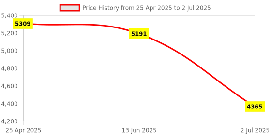 industrybuying.com RS PRO Inductive Rectangular-Style Proximity Sensor 3 mm Detection PNP 10-30 V DC, 2066171 rs pro Price History Graph from 25 Apr 2025 to 2 Jul 2025