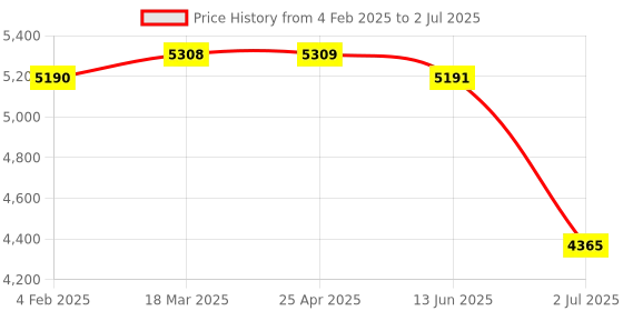 industrybuying.com RS PRO Inductive Rectangular-Style Proximity Sensor 3 mm Detection PNP 10-30 V DC, 2066172 rs pro Price History Graph from 4 Feb 2025 to 2 Jul 2025