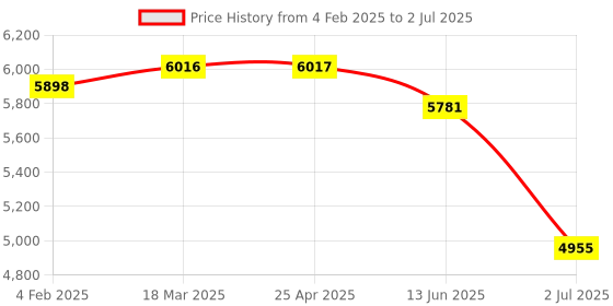 industrybuying.com RS PRO Inductive Rectangular-Style Proximity Sensor 40 mm Detection PNP 10-30 V DC, 2066180 rs pro Price History Graph from 4 Feb 2025 to 2 Jul 2025