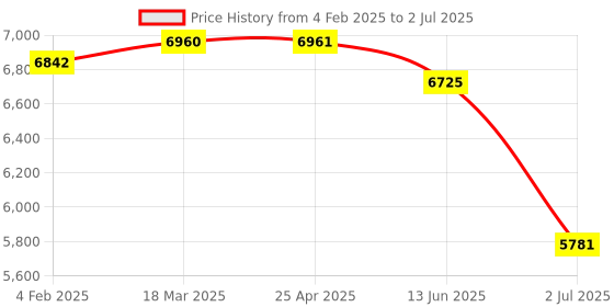 industrybuying.com RS PRO Inductive Rectangular-Style Proximity Sensor 40 mm Detection PNP 10-30 V DC, 2066181 rs pro Price History Graph from 4 Feb 2025 to 2 Jul 2025
