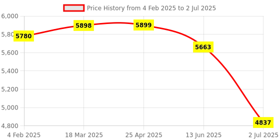 industrybuying.com RS PRO Inductive Rectangular-Style Proximity Sensor 40 mm Detection PNP 10-30 V DC, 2066182 rs pro Price History Graph from 4 Feb 2025 to 2 Jul 2025