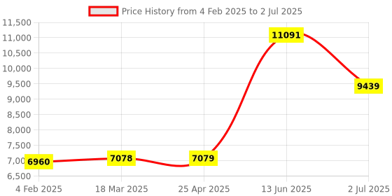 industrybuying.com RS PRO Inductive Rectangular-Style Proximity Sensor 40 mm Detection PNP 10-30 V DC, 2066183 rs pro Price History Graph from 4 Feb 2025 to 2 Jul 2025