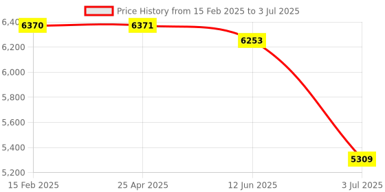 industrybuying.com RS PRO Infrared Thermometer, 0°C Min, +60°C Max, °C and °F Measurements Model No 2186858 rs pro Price History Graph from 15 Feb 2025 to 3 Jul 2025