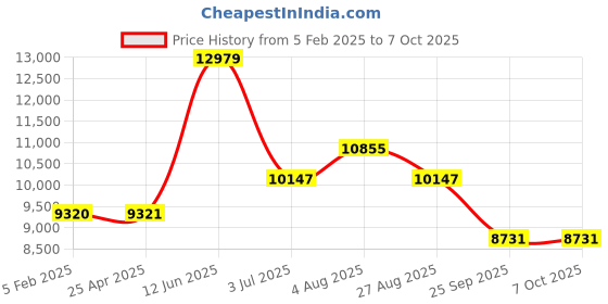 industrybuying.com RS PRO Infrared Thermometer, -50°C Min, +380 °C, +716 °F Max, °C and °F Measurements 1367890 rs pro Price History Graph from 5 Feb 2025 to 6 Oct 2025