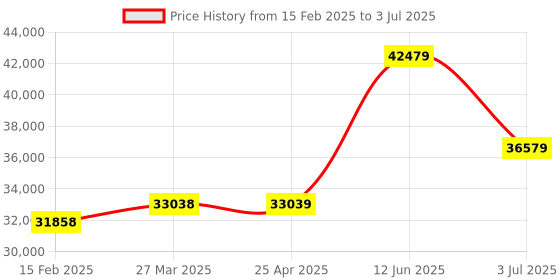 industrybuying.com RS PRO Infrared Thermometer, °C and °F Measurements With RS Calibration Model No 2020794 rs pro Price History Graph from 15 Feb 2025 to 3 Jul 2025