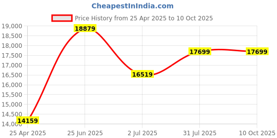 industrybuying.com RS PRO Inline Mounting Hydraulic Flow Control Valve, BSP 1/2, 210bar, 50L/min Model No 2834007 rs pro Price History Graph from 25 Apr 2025 to 10 Oct 2025