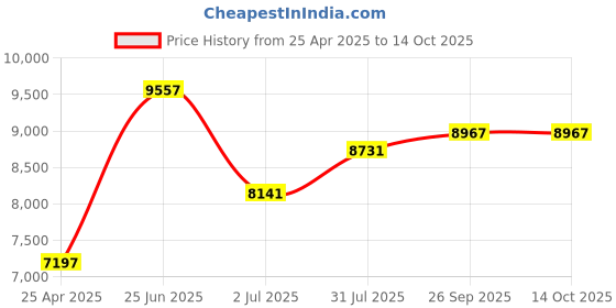 industrybuying.com RS PRO Inline Mounting Hydraulic Flow Control Valve, BSP 1/4, 210bar, 20L/min Model No 2838289 rs pro Price History Graph from 25 Apr 2025 to 14 Oct 2025