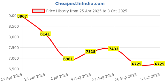 industrybuying.com RS PRO Inline Mounting Hydraulic Flow Control Valve, BSP 3/8, 210bar, 30L/min Model No 2833997 rs pro Price History Graph from 25 Apr 2025 to 7 Oct 2025