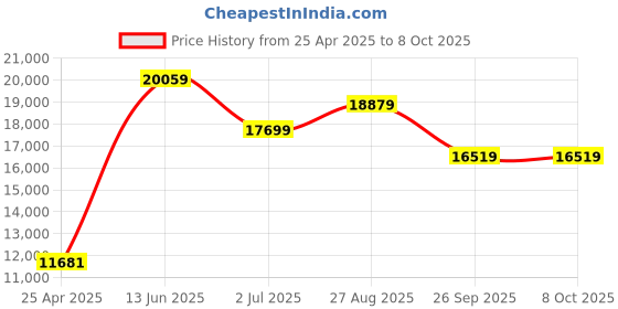 industrybuying.com RS PRO Inline Mounting Hydraulic Flow Control Valve, BSP 3/8, 700bar, 40L/min Model No 2975899 rs pro Price History Graph from 25 Apr 2025 to 8 Oct 2025