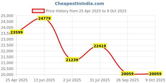 industrybuying.com RS PRO Inline Mounting Hydraulic Flow Control Valve, G 1, 350bar, 350L/min Model No 2435565 rs pro Price History Graph from 25 Apr 2025 to 9 Oct 2025