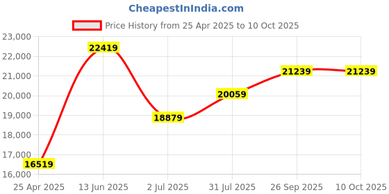 industrybuying.com RS PRO Inline Mounting Hydraulic Flow Control Valve, G 1/2, 210bar, 50L/min Model No 2834035 rs pro Price History Graph from 25 Apr 2025 to 9 Oct 2025