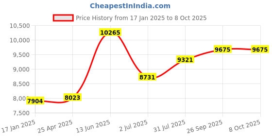 industrybuying.com RS PRO Inline Mounting Hydraulic Flow Control Valve, G 1/2, 350bar, 140L/min Model No 2435543 rs pro Price History Graph from 17 Jan 2025 to 8 Oct 2025