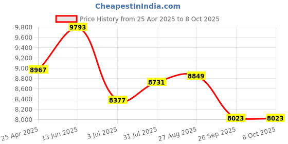 industrybuying.com RS PRO Inline Mounting Hydraulic Flow Control Valve, G 1/2, 350bar, 140L/min Model No 2435593 rs pro Price History Graph from 25 Apr 2025 to 7 Oct 2025