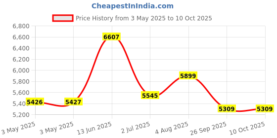 industrybuying.com RS PRO Inline Mounting Hydraulic Flow Control Valve, G 1/2, 350bar, 45L/min Model No 3635930 rs pro Price History Graph from 3 May 2025 to 10 Oct 2025