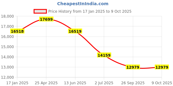 industrybuying.com RS PRO Inline Mounting Hydraulic Flow Control Valve, G 1/2, 400bar, 75L/min Model No 3907695 rs pro Price History Graph from 17 Jan 2025 to 8 Oct 2025