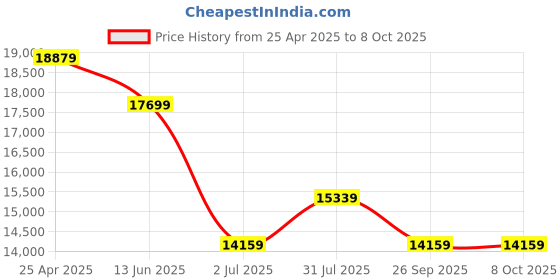 industrybuying.com RS PRO Inline Mounting Hydraulic Flow Control Valve, G 1/2, 47L/min Model No 3907752 rs pro Price History Graph from 25 Apr 2025 to 8 Oct 2025