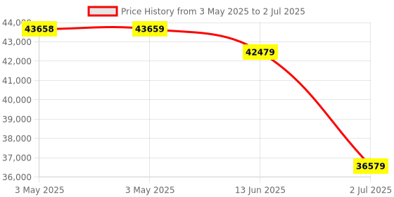 industrybuying.com RS PRO Inline Mounting Hydraulic Flow Control Valve, G 1/2, 50L/min Model No 3907819 rs pro Price History Graph from 3 May 2025 to 2 Jul 2025