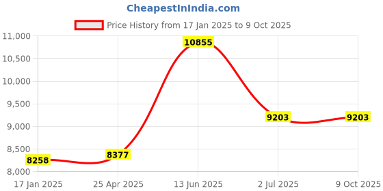 industrybuying.com RS PRO Inline Mounting Hydraulic Flow Control Valve, G 1/2, 700bar, 40L/min Model No 2975906 rs pro Price History Graph from 17 Jan 2025 to 8 Oct 2025