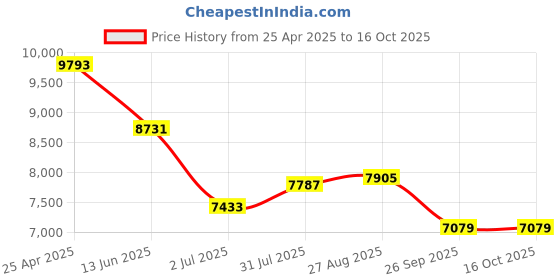 industrybuying.com RS PRO Inline Mounting Hydraulic Flow Control Valve, G 1/4, 210bar, 20L/min Model No 2834013 rs pro Price History Graph from 25 Apr 2025 to 15 Oct 2025