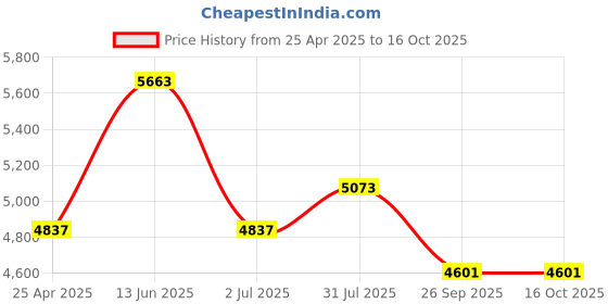 industrybuying.com RS PRO Inline Mounting Hydraulic Flow Control Valve, G 1/4, 350bar, 15L/min Model No 3635918 rs pro Price History Graph from 25 Apr 2025 to 15 Oct 2025