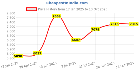 industrybuying.com RS PRO Inline Mounting Hydraulic Flow Control Valve, G 1/4, 350bar, 50L/min Model No 2435571 rs pro Price History Graph from 17 Jan 2025 to 13 Oct 2025