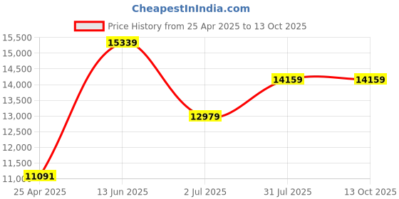 industrybuying.com RS PRO Inline Mounting Hydraulic Flow Control Valve, G 1/4, 400bar, 25L/min Model No 3907673 rs pro Price History Graph from 25 Apr 2025 to 13 Oct 2025