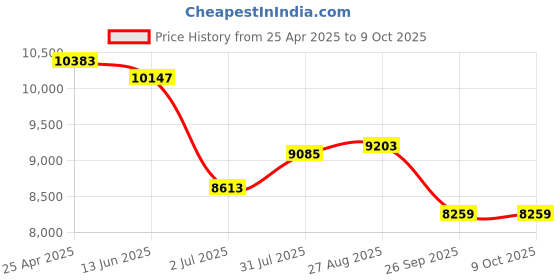 industrybuying.com RS PRO Inline Mounting Hydraulic Flow Control Valve, G 1/4, 700bar, 40L/min Model No 2975883 rs pro Price History Graph from 25 Apr 2025 to 9 Oct 2025