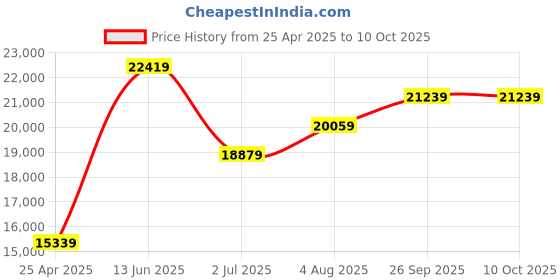 industrybuying.com RS PRO Inline Mounting Hydraulic Flow Control Valve, G 1/8, 6.2L/min Model No 3907724 rs pro Price History Graph from 25 Apr 2025 to 9 Oct 2025