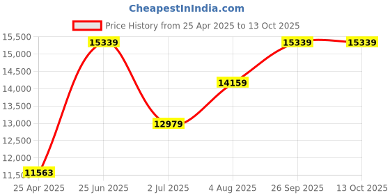 industrybuying.com RS PRO Inline Mounting Hydraulic Flow Control Valve, G 1/8, 7.8L/min Model No 3907667 rs pro Price History Graph from 25 Apr 2025 to 12 Oct 2025