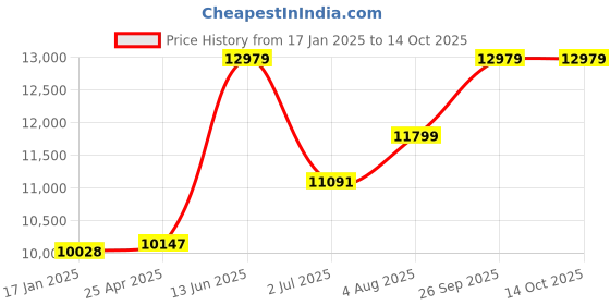 industrybuying.com RS PRO Inline Mounting Hydraulic Flow Control Valve, G 3/4, 350bar, 175L/min Model No 2435559 rs pro Price History Graph from 17 Jan 2025 to 13 Oct 2025